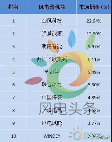 重磅！52.15GW!金風(fēng)、遠(yuǎn)景、明陽智能、聯(lián)合動力等8家企業(yè)入選2017年全球風(fēng)電整機(jī)商TOP15