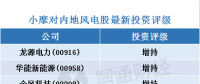 小摩：看好內(nèi)地風電股 首選龍源電力