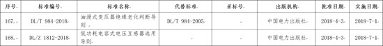 國(guó)家能源局批準(zhǔn)168項(xiàng)行業(yè)標(biāo)準(zhǔn)，光伏行業(yè)涉及3項(xiàng)