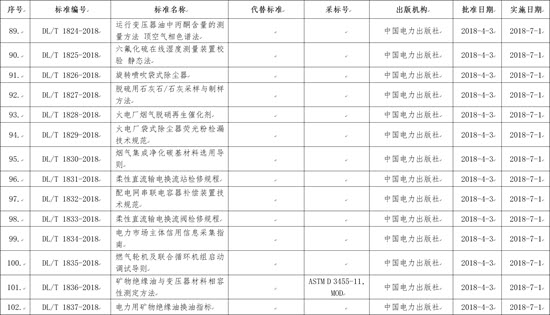 國(guó)家能源局批準(zhǔn)168項(xiàng)行業(yè)標(biāo)準(zhǔn)，光伏行業(yè)涉及3項(xiàng)
