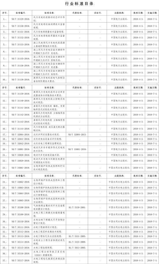 國(guó)家能源局批準(zhǔn)168項(xiàng)行業(yè)標(biāo)準(zhǔn)，光伏行業(yè)涉及3項(xiàng)