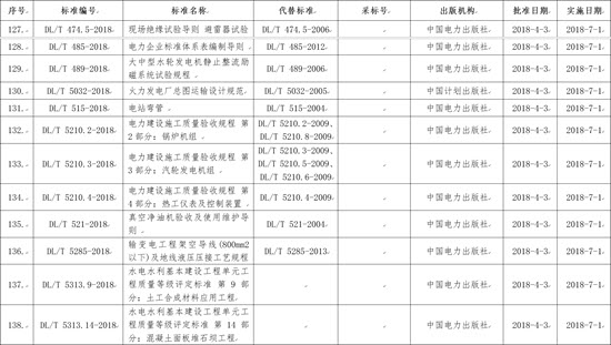 國(guó)家能源局批準(zhǔn)168項(xiàng)行業(yè)標(biāo)準(zhǔn)，光伏行業(yè)涉及3項(xiàng)
