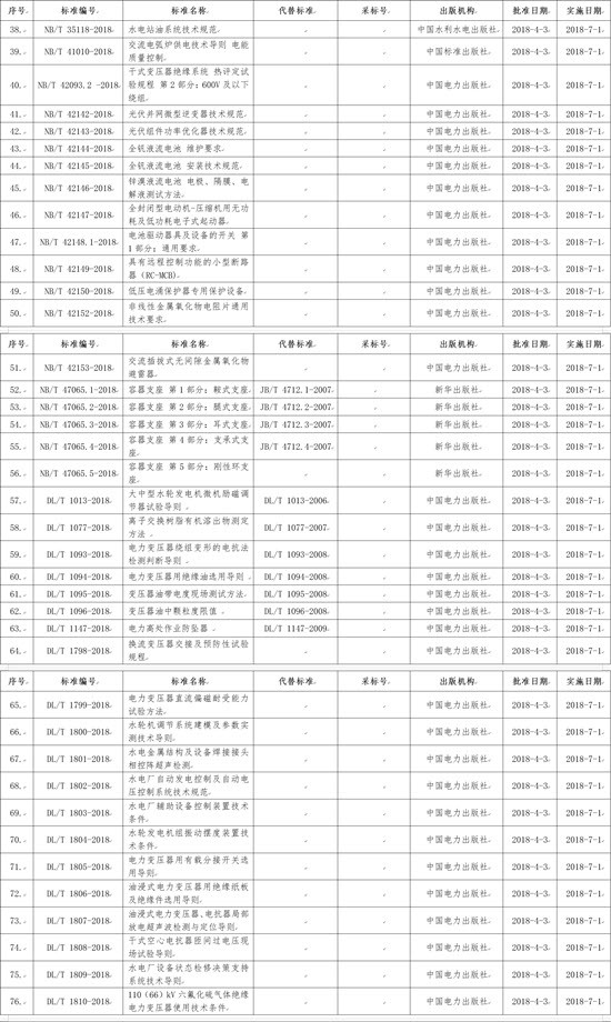 國(guó)家能源局批準(zhǔn)168項(xiàng)行業(yè)標(biāo)準(zhǔn)，光伏行業(yè)涉及3項(xiàng)
