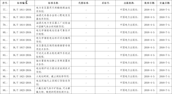 國(guó)家能源局批準(zhǔn)168項(xiàng)行業(yè)標(biāo)準(zhǔn)，光伏行業(yè)涉及3項(xiàng)