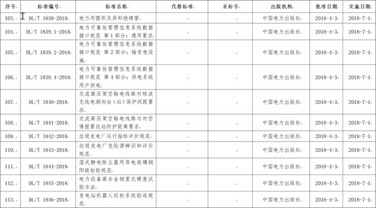 國(guó)家能源局批準(zhǔn)168項(xiàng)行業(yè)標(biāo)準(zhǔn)，光伏行業(yè)涉及3項(xiàng)