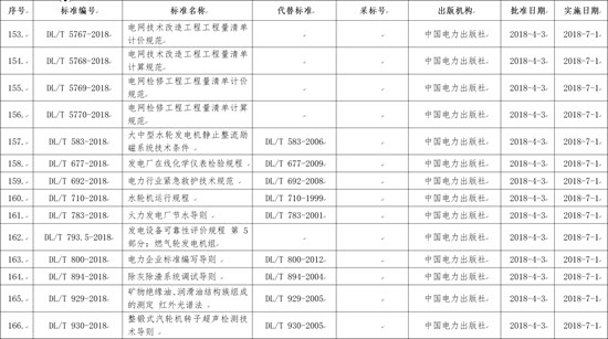 國(guó)家能源局批準(zhǔn)168項(xiàng)行業(yè)標(biāo)準(zhǔn)，光伏行業(yè)涉及3項(xiàng)