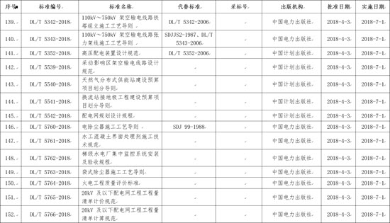 國(guó)家能源局批準(zhǔn)168項(xiàng)行業(yè)標(biāo)準(zhǔn)，光伏行業(yè)涉及3項(xiàng)