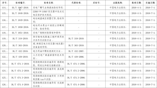 國(guó)家能源局批準(zhǔn)168項(xiàng)行業(yè)標(biāo)準(zhǔn)，光伏行業(yè)涉及3項(xiàng)