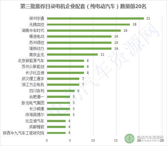 第3批推薦目錄配套電機企業(yè)排行榜出爐 ，84家企業(yè)搶市場