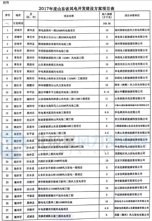 山東省2017年風(fēng)電建設(shè)方案重磅出爐：57個(gè)項(xiàng)目計(jì)369.96萬(wàn)千瓦（附通知及方案）