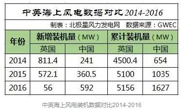 中國海上風(fēng)電距離英國還有多遠？