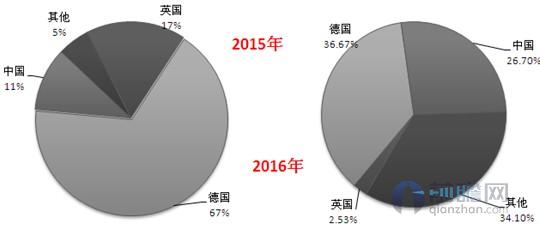 中國海上風(fēng)電發(fā)展加速 帶動全球裝機(jī)量破15GW