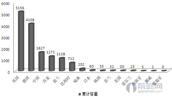 中國海上風(fēng)電發(fā)展加速 帶動全球裝機(jī)量破15GW
