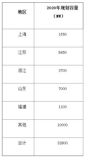 中國海上風(fēng)電發(fā)展加速 帶動全球裝機(jī)量破15GW