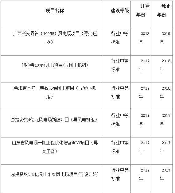 中國海上風(fēng)電發(fā)展加速 帶動全球裝機(jī)量破15GW