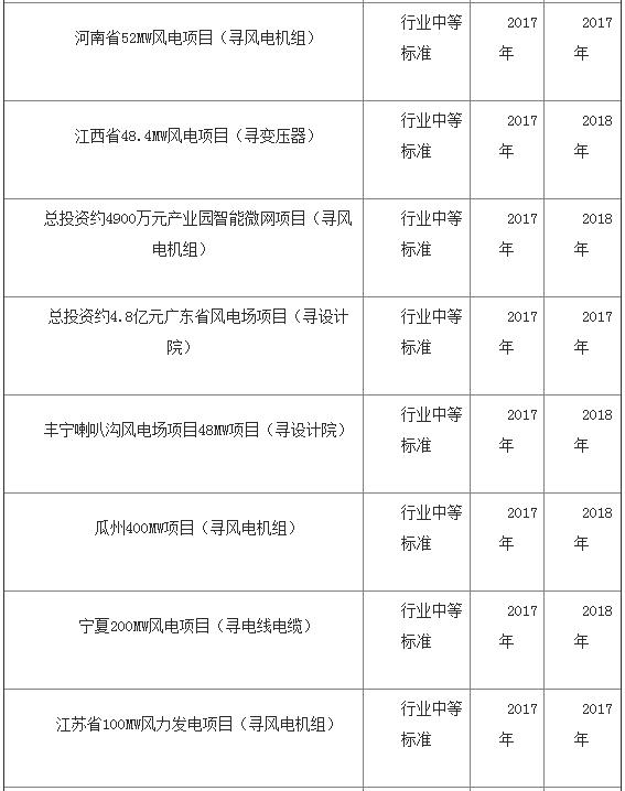 中國海上風(fēng)電發(fā)展加速 帶動全球裝機(jī)量破15GW