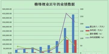 財(cái)報(bào)分析：鋰電池市場(chǎng)需求由量轉(zhuǎn)質(zhì) 贛鋒鋰業(yè)2017年凈利超200%