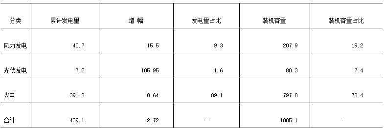 江蘇南通市風、光產業(yè)發(fā)展現狀