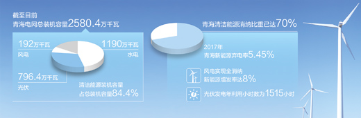青海清潔能源裝機(jī)容量超八成，電力外送多個(gè)省份