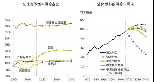 《BP世界能源展望》中的四個(gè)關(guān)鍵問(wèn)題以及對(duì)中國(guó)的啟示