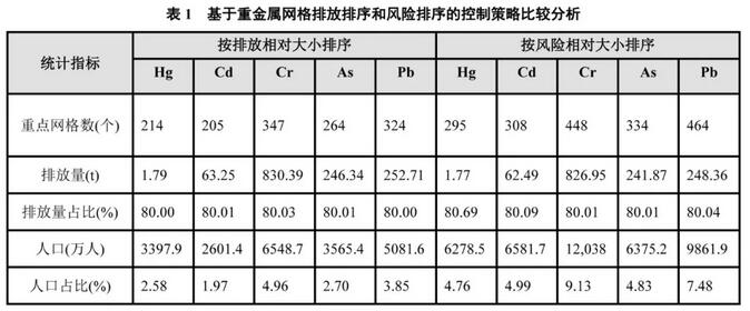 中國工業(yè)廢水重金屬關(guān)鍵源區(qū)識(shí)別及優(yōu)化管控政策研究