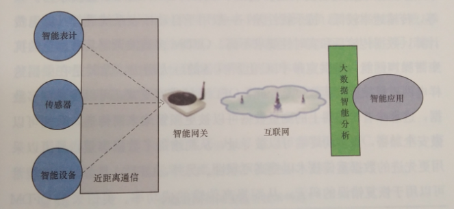 互聯(lián)網(wǎng)環(huán)境下智慧售電關(guān)鍵技術(shù)——通信技術(shù)