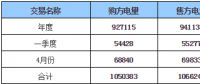 呼倫貝爾地區(qū)2018年年度、一季度、4月份交易結(jié)果