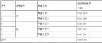 第三批技術(shù)領(lǐng)跑者長治基地招標(biāo)信息重磅出爐！