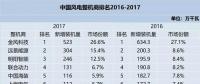 值得收藏！2010-2017年風電整機商排名及分析都在這里了！
