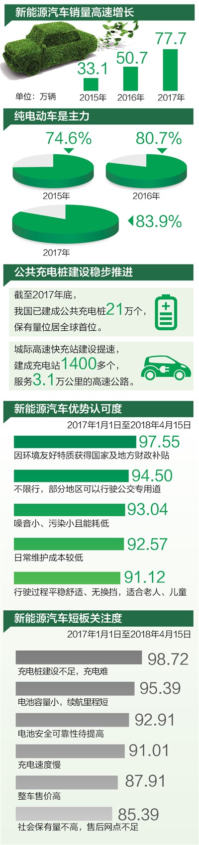 我國(guó)已經(jīng)連續(xù)三年位居全球新能源汽車(chē)產(chǎn)銷(xiāo)第一大國(guó)