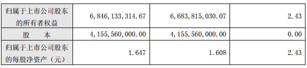 節(jié)能風(fēng)電：一季度實現(xiàn)凈利潤1.96億元 同比增長 97.21%
