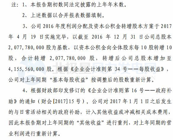 節(jié)能風(fēng)電：一季度實現(xiàn)凈利潤1.96億元 同比增長 97.21%