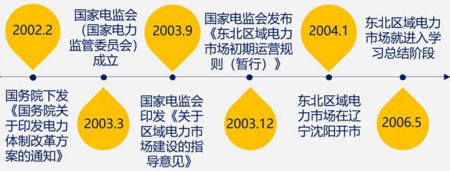 國(guó)內(nèi)外區(qū)域電力市場(chǎng)的發(fā)展、分析與建議