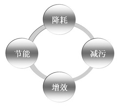 電解錳清潔生產(chǎn)審核推行近10年，企業(yè)逐步建立精細(xì)化管理體系