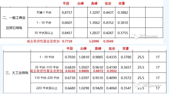 售電能手養(yǎng)成記——用戶電費(fèi)單怎么看？