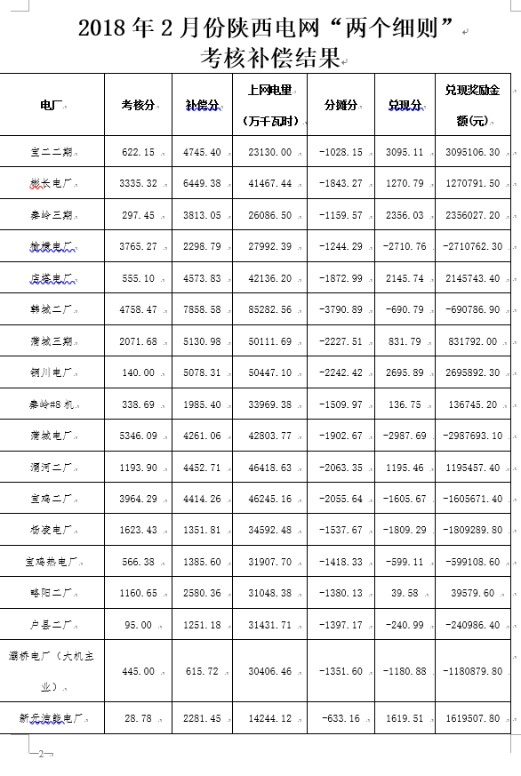 2月份陜西電網(wǎng)“兩個細則”考核補償情況：19家風(fēng)電場上網(wǎng)電量32905.01萬千瓦時