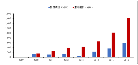 2018年中國風(fēng)電行業(yè)發(fā)展趨勢(shì)及市場(chǎng)前景預(yù)測(cè)【圖】