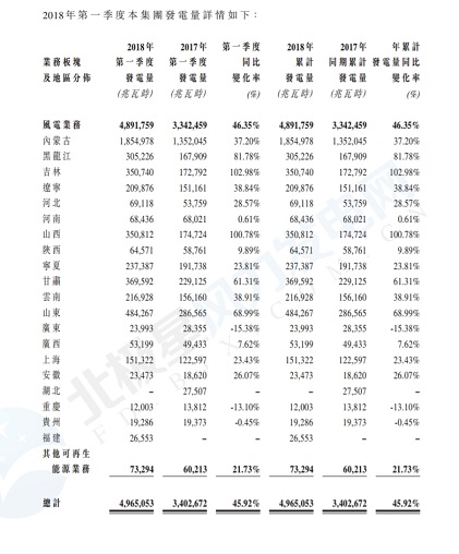 大唐新能源第一季度發(fā)電量：風(fēng)電發(fā)電量48.92億千瓦時 同比增加45.92%