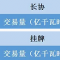 福建電力交易老用戶獲利2.98分/千瓦時(shí) 新用戶價(jià)差幾何？