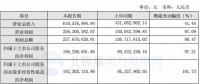 節(jié)能風(fēng)電：一季度實(shí)現(xiàn)凈利潤1.96億元 同比增長 97.21%