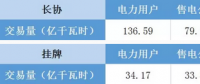 福建電力交易老用戶獲利2.98分/千瓦時 新用戶價差幾何？
