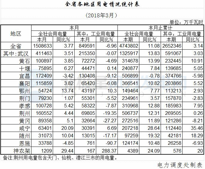 湖北全省一季度風(fēng)電發(fā)電量14.70億千瓦時 同比增長42.46%