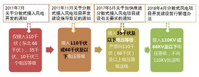 政策解讀｜分散式風電紅利落地：試水核準承諾制、優(yōu)先獲得補貼