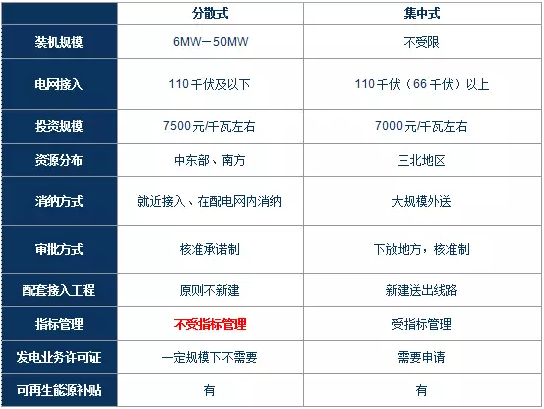 政策解讀｜分散式風電紅利落地：試水核準承諾制、優(yōu)先獲得補貼