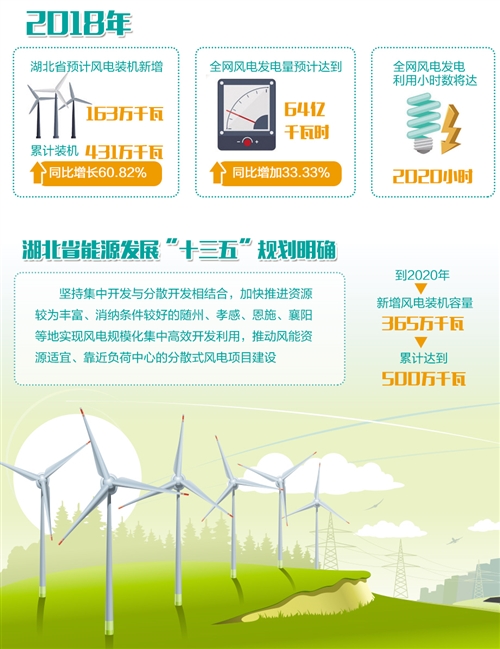 湖北：“追風(fēng)逐電”培育新動(dòng)能 —2020年新投產(chǎn)300萬千瓦風(fēng)電，再生能源產(chǎn)業(yè)高速發(fā)