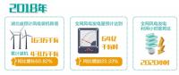 湖北：“追風逐電”培育新動能 —2020年新投產(chǎn)300萬千瓦風電，再生能源產(chǎn)業(yè)高速發(fā)