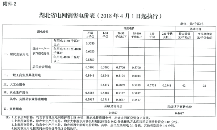 特急！國(guó)家發(fā)改委發(fā)布《關(guān)于降低一般工商業(yè)電價(jià)有關(guān)事項(xiàng)的通知》：進(jìn)一步規(guī)范和降低電網(wǎng)環(huán)節(jié)收費(fèi)