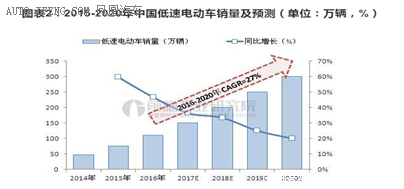 低速電動汽車政策將出臺，各廠商應如何面對？