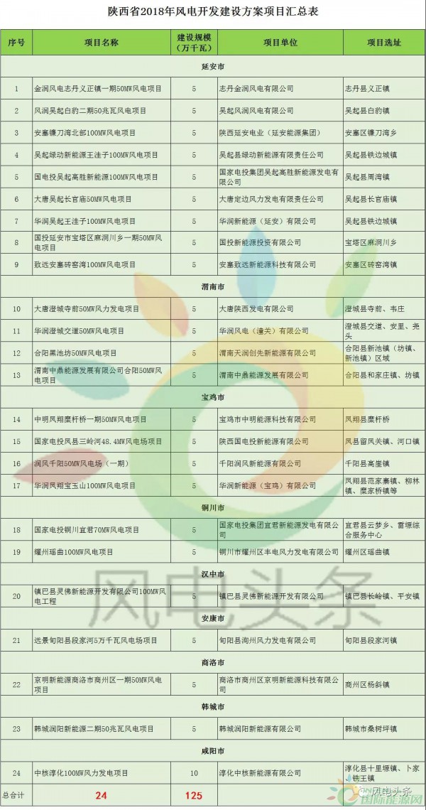24個(gè)項(xiàng)目、1.25GW！陜西省公布2018年風(fēng)電開發(fā)建設(shè)方案?。ǜ巾?xiàng)目清單）