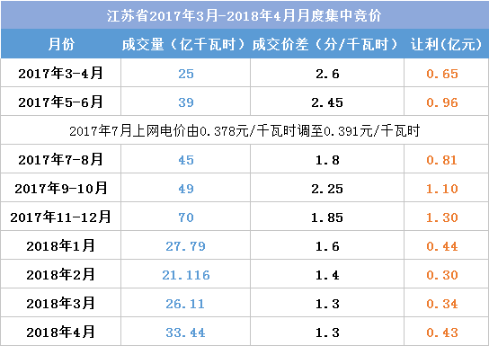 江蘇今年月競讓利1.5億 不足廣東1/4！